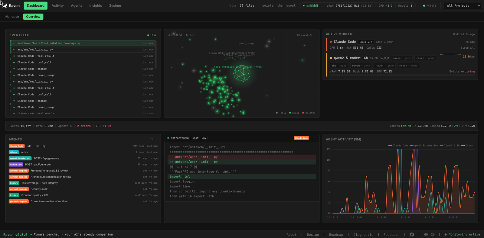 Raven dashboard — event feed, AI pulse, active models, agent activity